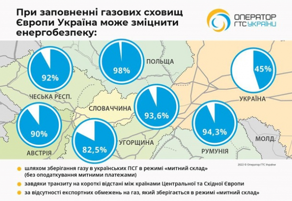 Іноземці збільшили закачування газу в ПСГ України