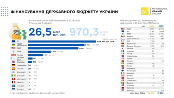 Україна отримала $18 млрд з початку року - Мінфін