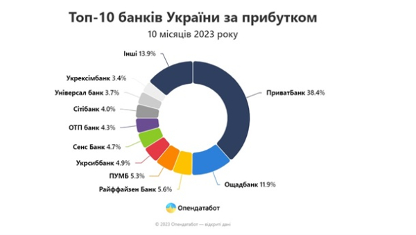 Банки України оновили рекорд за прибутками